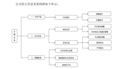天合光能擬沖刺科創板 光伏主業穩健，工程建設業務或成估值新引擎